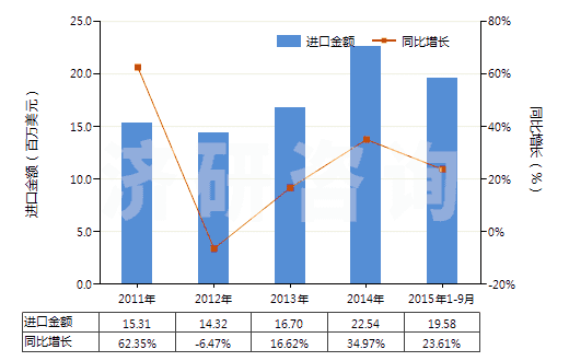 2011-2015年9月中國泥煤（包括肥料用泥煤，不論是否制成型）(HS27030000)進口總額及增速統(tǒng)計